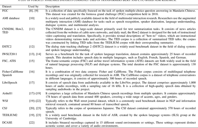 Figure 3 for Automatic Speech Recognition with BERT and CTC Transformers: A Review