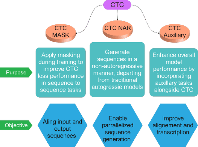 Figure 2 for Automatic Speech Recognition with BERT and CTC Transformers: A Review