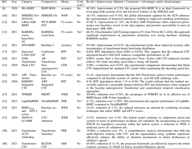 Figure 4 for Automatic Speech Recognition with BERT and CTC Transformers: A Review