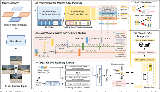 Figure 2 for Perception Helps Planning: Facilitating Multi-Stage Lane-Level Integration via Double-Edge Structures