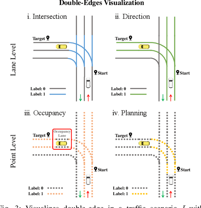 Figure 3 for Perception Helps Planning: Facilitating Multi-Stage Lane-Level Integration via Double-Edge Structures