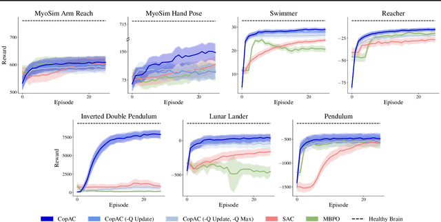 Figure 3 for Coprocessor Actor Critic: A Model-Based Reinforcement Learning Approach For Adaptive Brain Stimulation