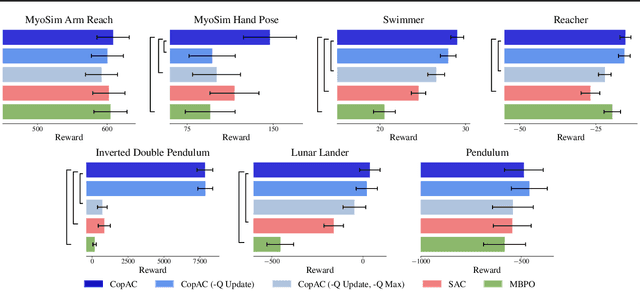 Figure 4 for Coprocessor Actor Critic: A Model-Based Reinforcement Learning Approach For Adaptive Brain Stimulation