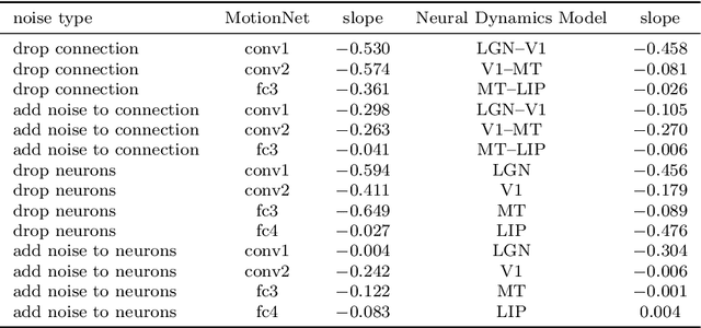 Figure 2 for Neural Dynamics Model of Visual Decision-Making: Learning from Human Experts