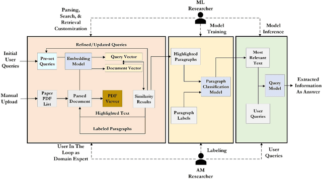 Figure 1 for Human-artificial intelligence teaming for scientific information extraction from data-driven additive manufacturing research using large language models