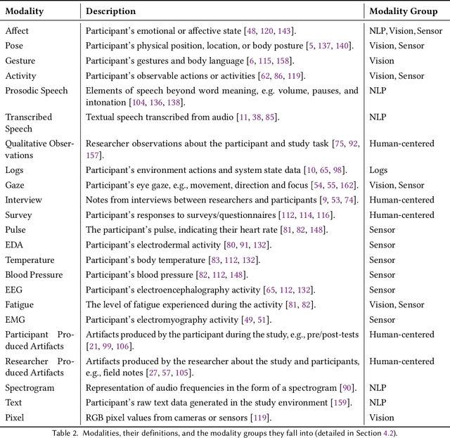 Figure 4 for Multimodal Methods for Analyzing Learning and Training Environments: A Systematic Literature Review