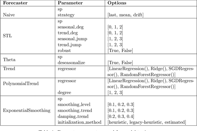 Figure 2 for Can time series forecasting be automated? A benchmark and analysis