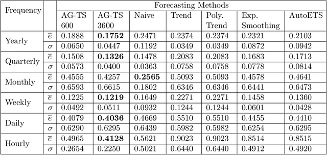 Figure 4 for Can time series forecasting be automated? A benchmark and analysis