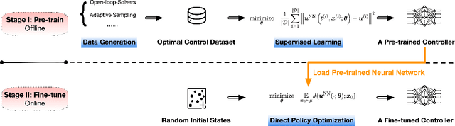 Figure 2 for Offline Supervised Learning V.S. Online Direct Policy Optimization: A Comparative Study and A Unified Training Paradigm for Neural Network-Based Optimal Feedback Control