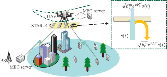 Figure 3 for STAR-RIS Enhanced UAV-Enabled MEC Networks with Bi-Directional Task Offloading