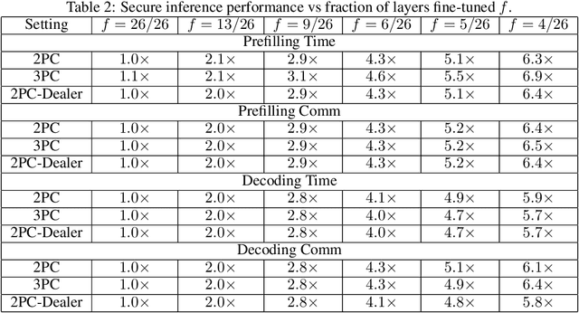 Figure 4 for MPC-Minimized Secure LLM Inference