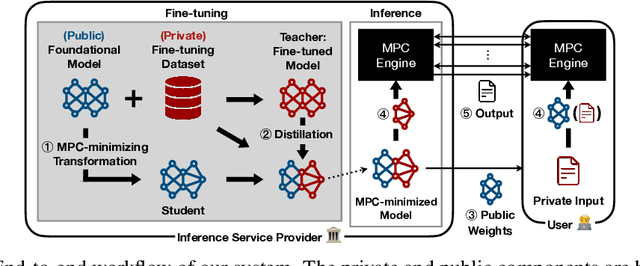 Figure 1 for MPC-Minimized Secure LLM Inference