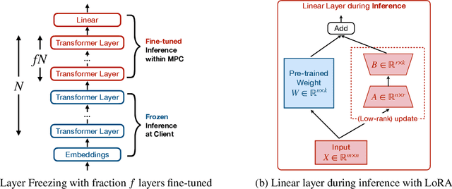 Figure 3 for MPC-Minimized Secure LLM Inference