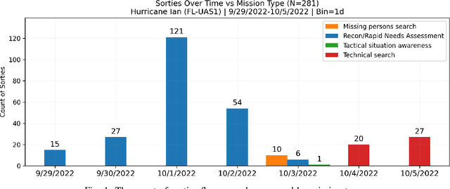 Figure 1 for Quantitative Data Analysis: CRASAR Small Unmanned Aerial Systems at Hurricane Ian