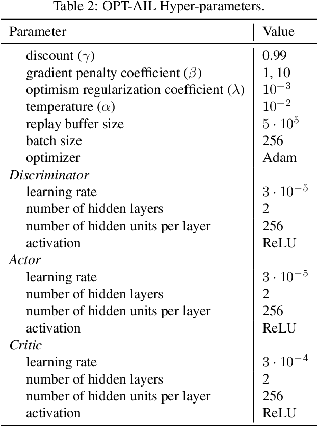 Figure 4 for Provably and Practically Efficient Adversarial Imitation Learning with General Function Approximation