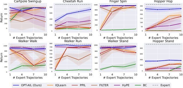 Figure 2 for Provably and Practically Efficient Adversarial Imitation Learning with General Function Approximation