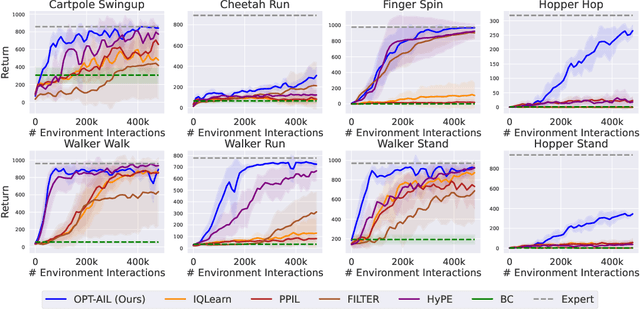 Figure 3 for Provably and Practically Efficient Adversarial Imitation Learning with General Function Approximation