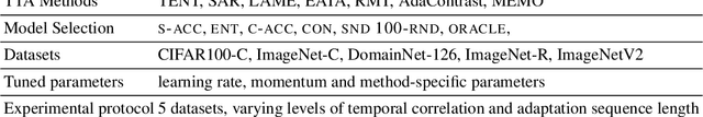 Figure 1 for Realistic Evaluation of Test-Time Adaptation Algorithms: Unsupervised Hyperparameter Selection