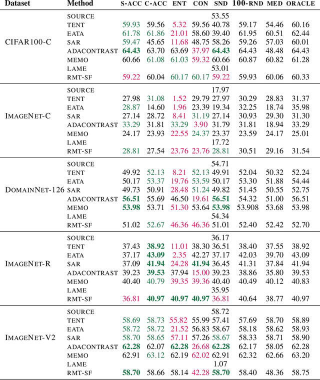 Figure 4 for Realistic Evaluation of Test-Time Adaptation Algorithms: Unsupervised Hyperparameter Selection