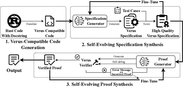 Figure 1 for Automated Proof Generation for Rust Code via Self-Evolution