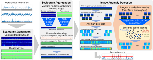 Figure 1 for Training-Free Time-Series Anomaly Detection: Leveraging Image Foundation Models