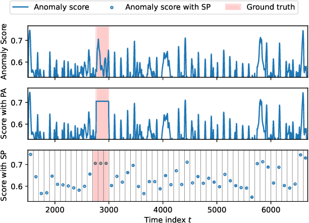 Figure 3 for Training-Free Time-Series Anomaly Detection: Leveraging Image Foundation Models