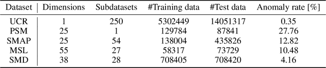 Figure 2 for Training-Free Time-Series Anomaly Detection: Leveraging Image Foundation Models