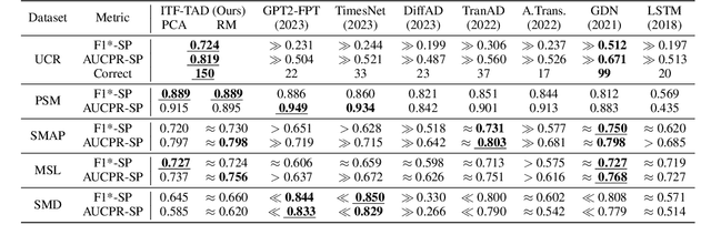 Figure 4 for Training-Free Time-Series Anomaly Detection: Leveraging Image Foundation Models