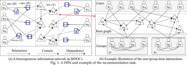 Figure 1 for Dependency Relationships-Enhanced Attentive Group Recommendation in HINs