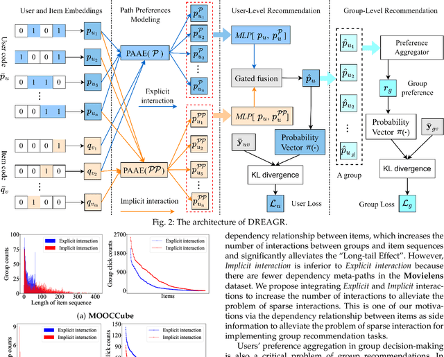 Figure 3 for Dependency Relationships-Enhanced Attentive Group Recommendation in HINs