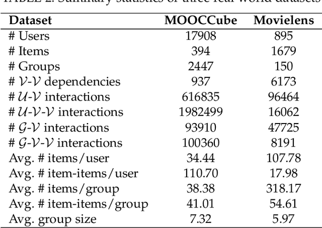 Figure 4 for Dependency Relationships-Enhanced Attentive Group Recommendation in HINs