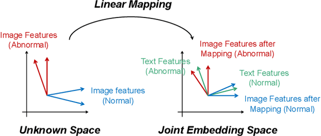 Figure 2 for CLIP-AD: A Language-Guided Staged Dual-Path Model for Zero-shot Anomaly Detection