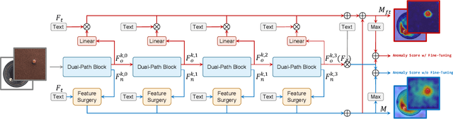 Figure 4 for CLIP-AD: A Language-Guided Staged Dual-Path Model for Zero-shot Anomaly Detection