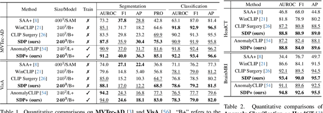 Figure 3 for CLIP-AD: A Language-Guided Staged Dual-Path Model for Zero-shot Anomaly Detection