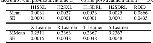 Figure 4 for Heterogeneous Synthetic Learner for Panel Data