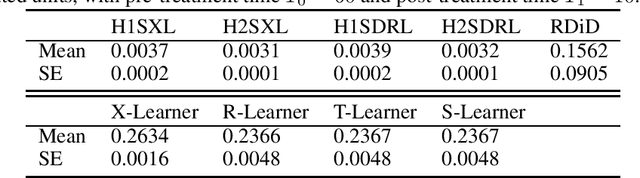 Figure 2 for Heterogeneous Synthetic Learner for Panel Data