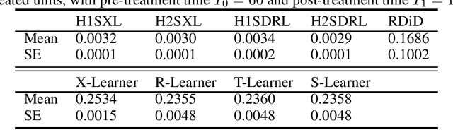 Figure 3 for Heterogeneous Synthetic Learner for Panel Data