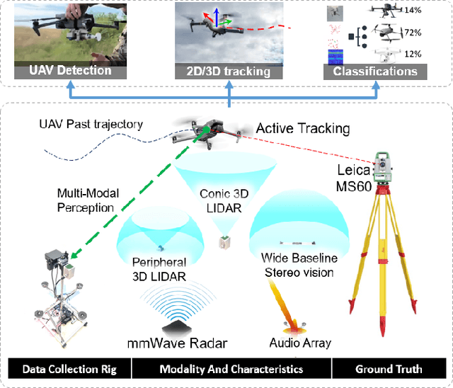 Figure 1 for MMAUD: A Comprehensive Multi-Modal Anti-UAV Dataset for Modern Miniature Drone Threats