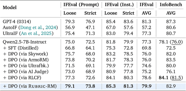 Figure 4 for OpenRubrics: Towards Scalable Synthetic Rubric Generation for Reward Modeling and LLM Alignment