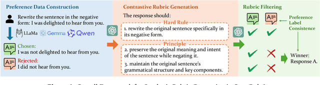 Figure 1 for OpenRubrics: Towards Scalable Synthetic Rubric Generation for Reward Modeling and LLM Alignment