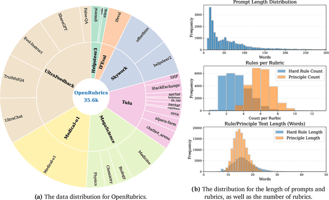 Figure 3 for OpenRubrics: Towards Scalable Synthetic Rubric Generation for Reward Modeling and LLM Alignment