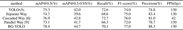 Figure 2 for BG-YOLO: A Bidirectional-Guided Method for Underwater Object Detection