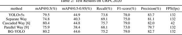 Figure 4 for BG-YOLO: A Bidirectional-Guided Method for Underwater Object Detection