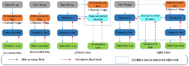 Figure 1 for BG-YOLO: A Bidirectional-Guided Method for Underwater Object Detection