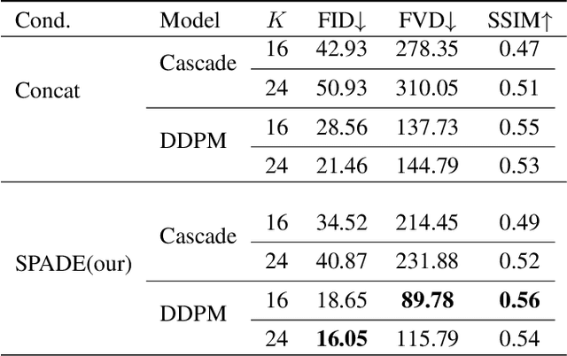Figure 2 for Echocardiography video synthesis from end diastolic semantic map via diffusion model