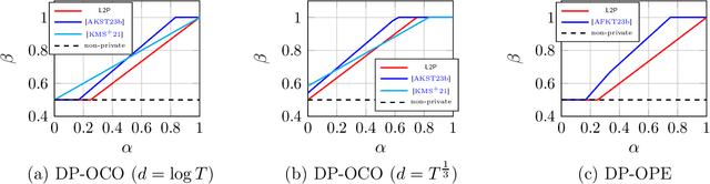 Figure 2 for Private Online Learning via Lazy Algorithms