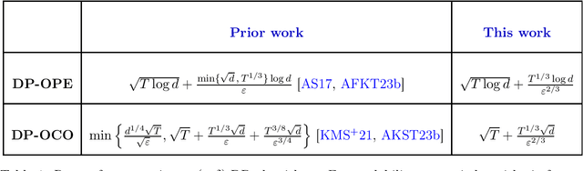 Figure 1 for Private Online Learning via Lazy Algorithms