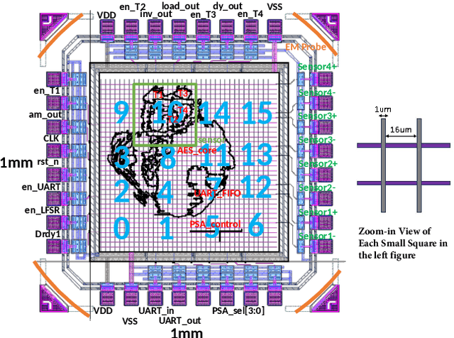 Figure 2 for Programmable EM Sensor Array for Golden-Model Free Run-time Trojan Detection and Localization