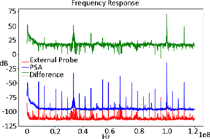 Figure 3 for Programmable EM Sensor Array for Golden-Model Free Run-time Trojan Detection and Localization