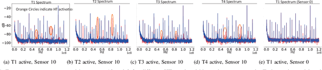 Figure 4 for Programmable EM Sensor Array for Golden-Model Free Run-time Trojan Detection and Localization